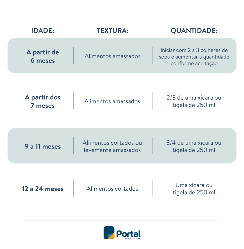 Recomendacoes de textura e quantidade de acordo com a idade da crianca